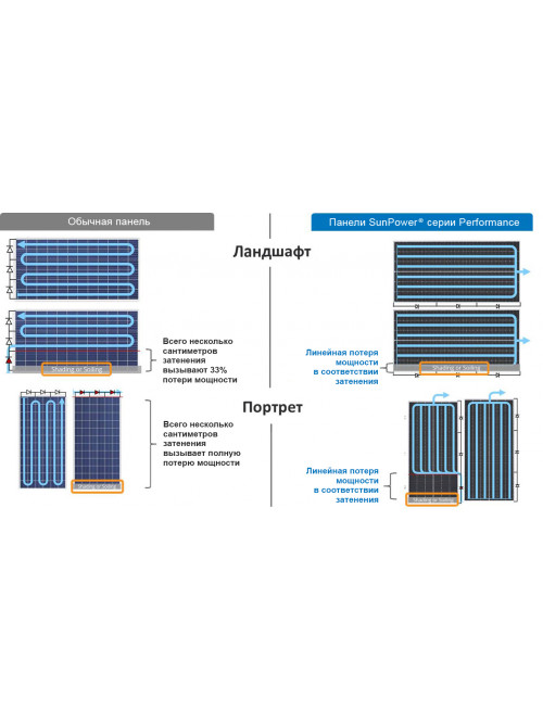 Солнечная батарея Sunpower SPR-P3-410-COM-1500, 410 Вт