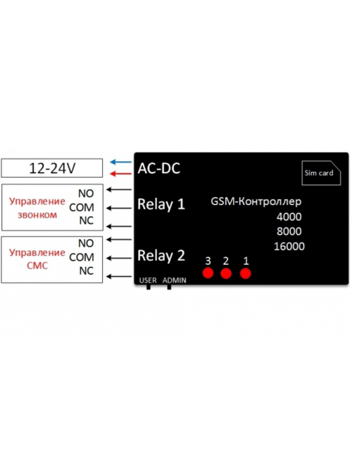 GSM – модуль