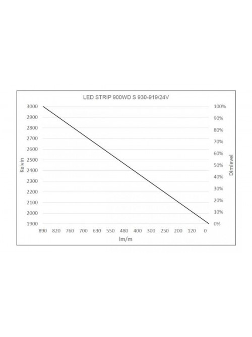 LED Star Strip 900 WarmDim, LED STRIP 900WD S 930-919/24V 50M