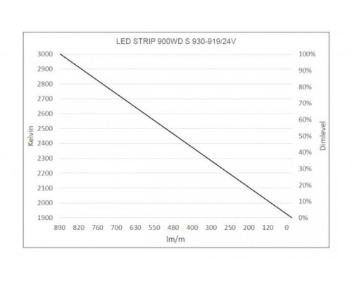 LED Star Strip 900 WarmDim, LED STRIP 900WD S 930-919/24V 5M