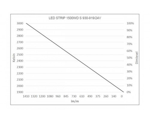 LED Star Strip 1500 WarmDim, LED STRIP 1500WD S 930-919/24V 50M