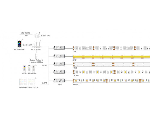 Controler de control universal PROLUM 5in1; Wifi; TUYA; 15; Seria: HomeLink