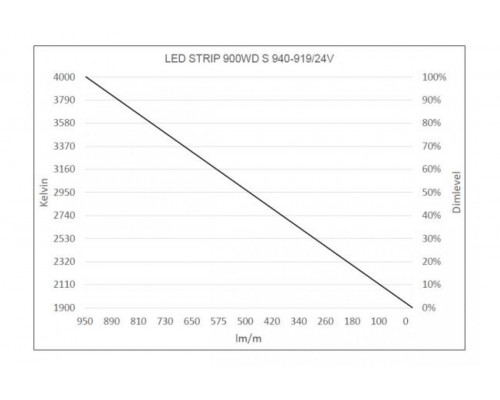 LED Star Strip 900 WarmDim, LED STRIP 900WD S 940-919/24V 50M