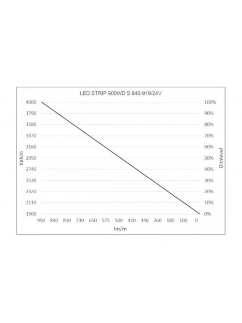 LED Star Strip 900 WarmDim, LED STRIP 900WD S 940-919/24V 50M