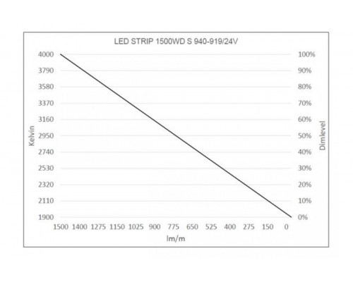 LED Star Strip 1500 WarmDim, LED STRIP 1500WD S 940-919/24V IND
