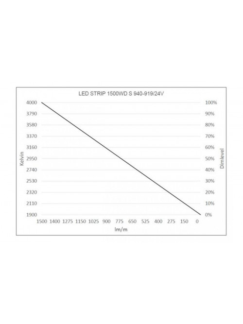 LED Star Strip 1500 WarmDim, LED STRIP 1500WD S 940-919/24V IND