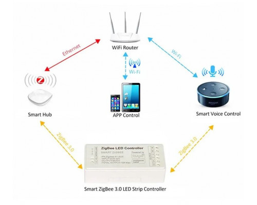 Controler de control PROLUM RGB ZigBee; Wifi; TUYA; 15A; Seria: HomeLink